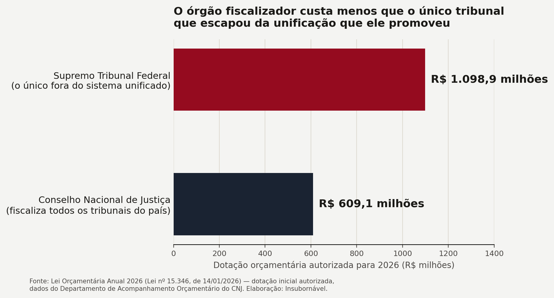 Gráfico comparando o orçamento do Conselho Nacional de Justiça e do Supremo Tribunal Federal em 2026