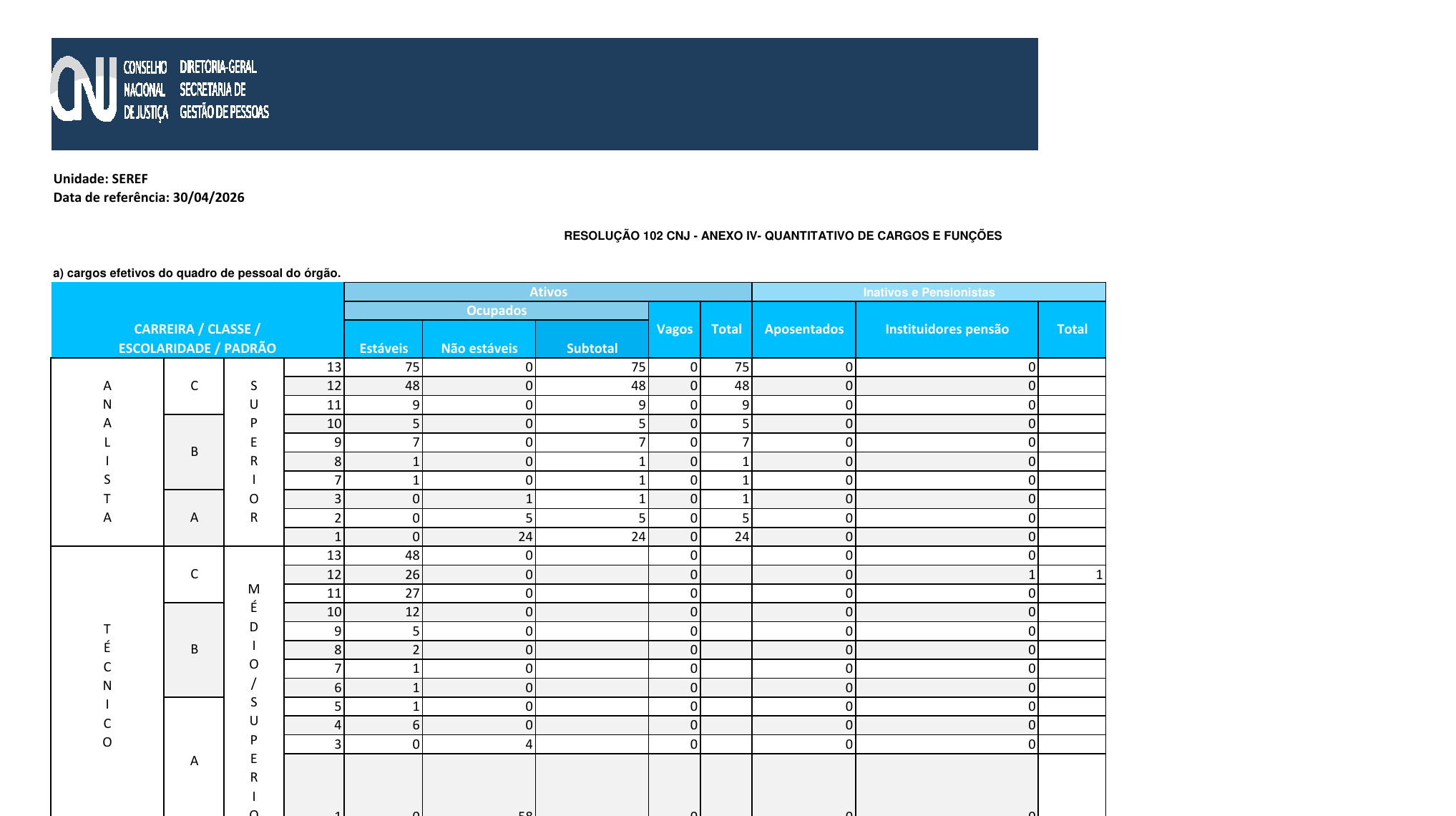Tabela oficial do CNJ com o quantitativo de cargos efetivos do órgão em abril de 2026