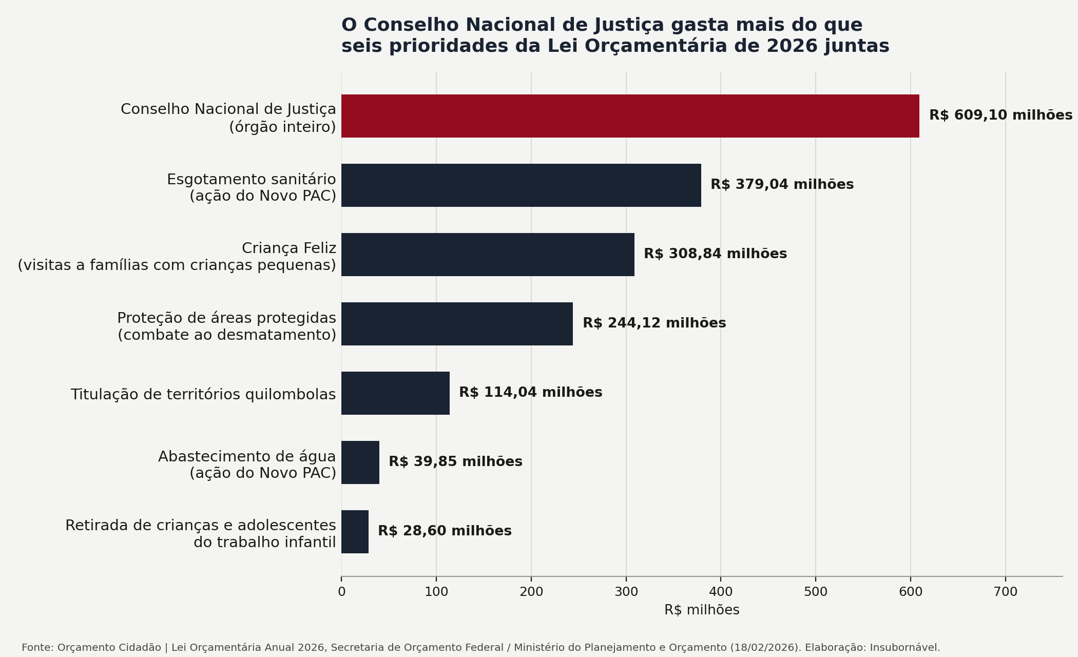 Gráfico comparando o orçamento do Conselho Nacional de Justiça com seis prioridades da Lei Orçamentária Anual de 2026 de valor menor
